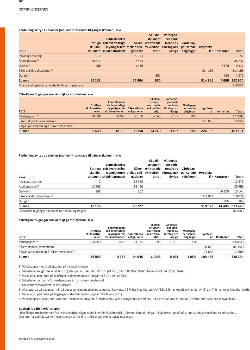 186 514 186 Övrigt 4) 860 510 1 370 Summa 22 152 17 984 860 514 186 7 688 562 870 Finansiella tillgångar pantsatta för försäkringstagare 118 627 Skuldinstrument emitterade av kreditinstitut