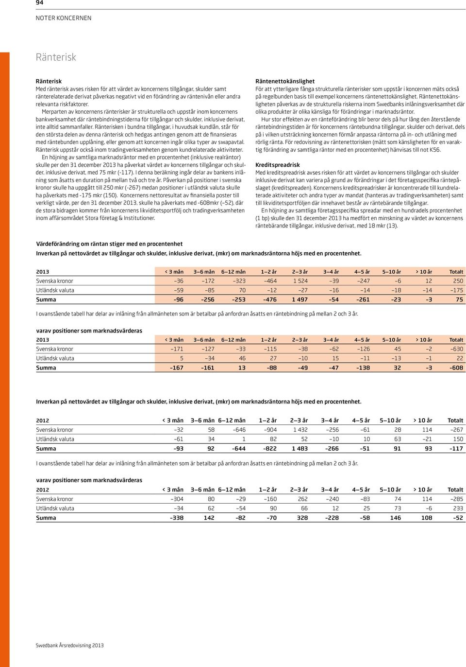 Merparten av koncernens ränterisker är strukturella och uppstår inom koncernens bankverksamhet där räntebindningstiderna för tillgångar och skulder, inklusive derivat, inte alltid sammanfaller.