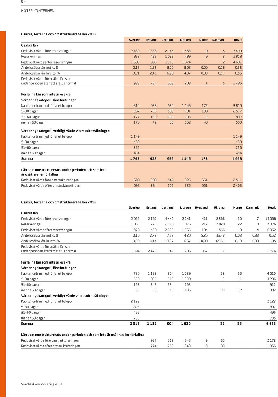 4,37 0,03 0,17 0,55 Redovisat värde för osäkra lån som under perioden återfått status normal 933 734 608 203 1 5 2 485 Förfallna lån som inte är osäkra Värderingskategori, lånefordringar