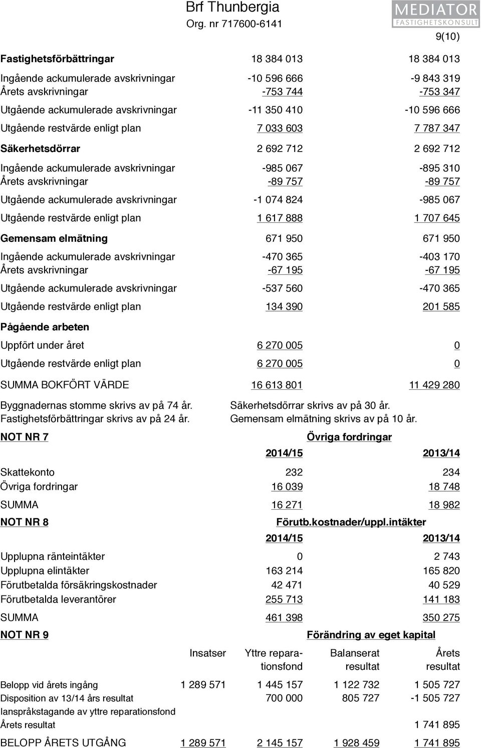 -11 350 410-10 596 666 Utgående restvärde enligt plan 7 033 603 7 787 347 Säkerhetsdörrar 2 692 712 2 692 712 Ingående ackumulerade avskrivningar -985 067-895 310 Årets avskrivningar -89 757-89 757