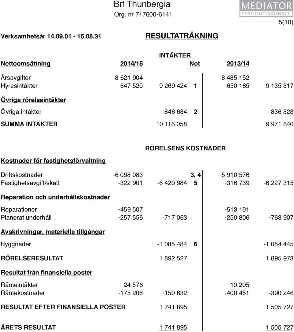 836 323 SUMMA INTÄKTER 10 116 058 9 971 640 Kostnader för fastighetsförvaltning RÖRELSENS KOSTNADER Driftskostnader -6 098 083 3, 4-5 910 576 Fastighetsavgift/skatt -322 901-6 420 984 5-316 739-6 227