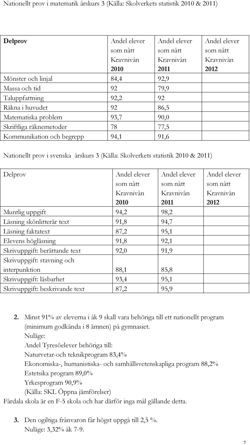 Muntlig uppgift 94,2 98,2 Läsning skönlitterär text 91,8 94,7 Läsning faktatext 87,2 95,1 Elevens högläsning 91,8 92,1 Skrivuppgift: berättande text 92,0 91,9 Skrivuppgift: stavning och interpunktion