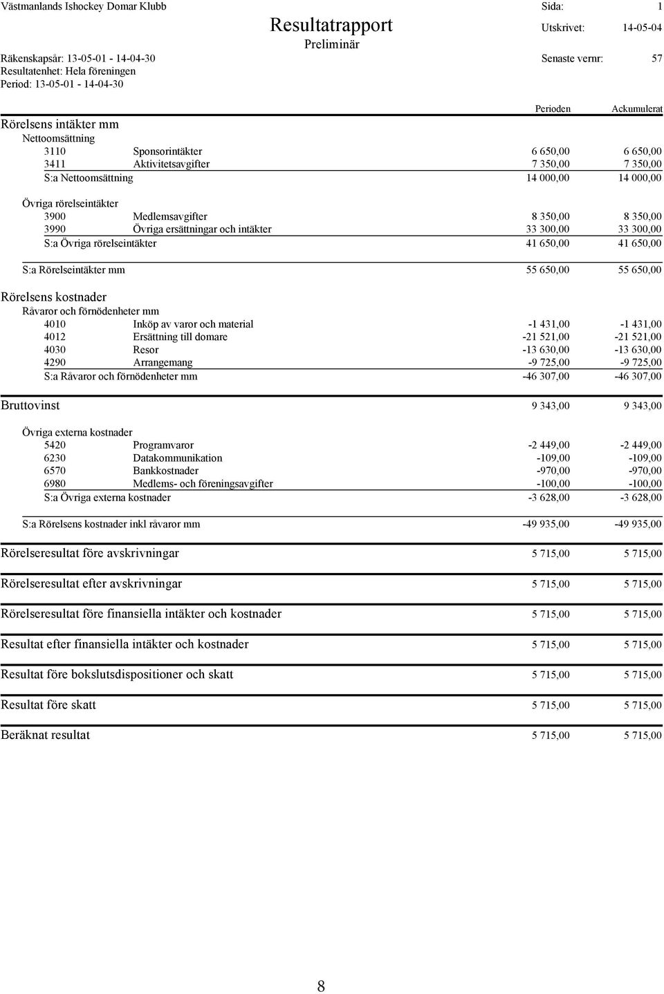 3900Medlemsavgifter8 350,008 350,00 3990 Övriga ersättningar och intäkter33 300,0033 300,00 S:a Övriga rörelseintäkter41 650,0041 650,00 S:a Rörelseintäkter mm55 650,0055 650,00 Rörelsens kostnader