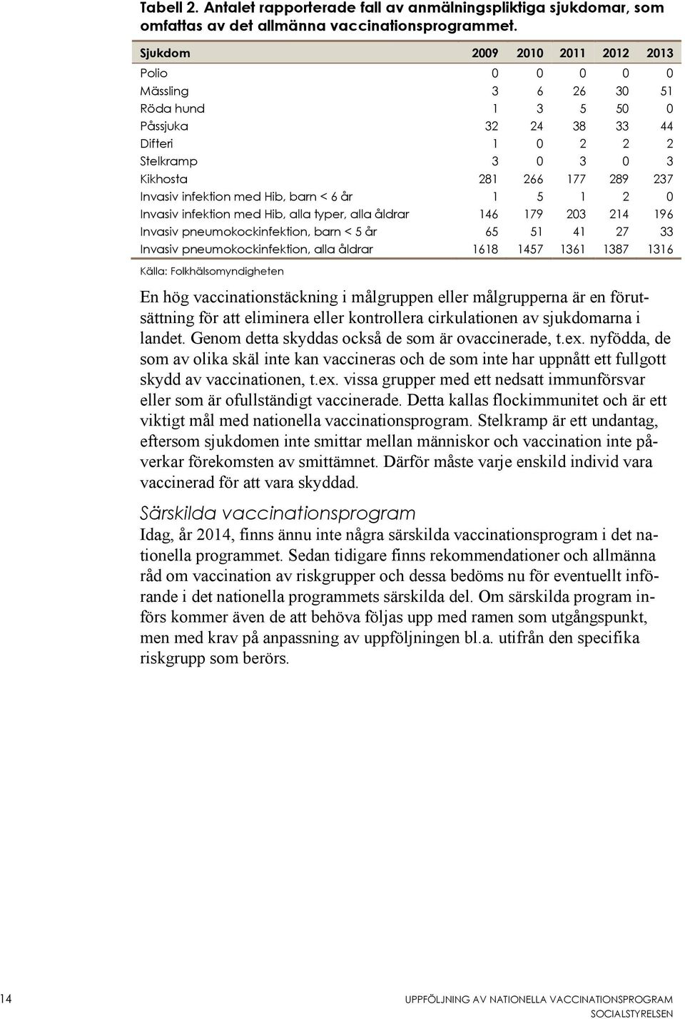 infektion med Hib, barn < 6 år 1 5 1 2 0 Invasiv infektion med Hib, alla typer, alla åldrar 146 179 203 214 196 Invasiv pneumokockinfektion, barn < 5 år 65 51 41 27 33 Invasiv pneumokockinfektion,