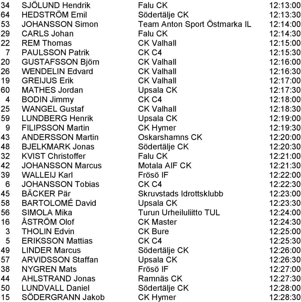 CK C4 12:18:00 25 WANGEL Gustaf CK Valhall 12:18:30 59 LUNDBERG Henrik Upsala CK 12:19:00 9 FILIPSSON Martin CK Hymer 12:19:30 43 ANDERSSON Martin Oskarshamns CK 12:20:00 48 BJELKMARK Jonas