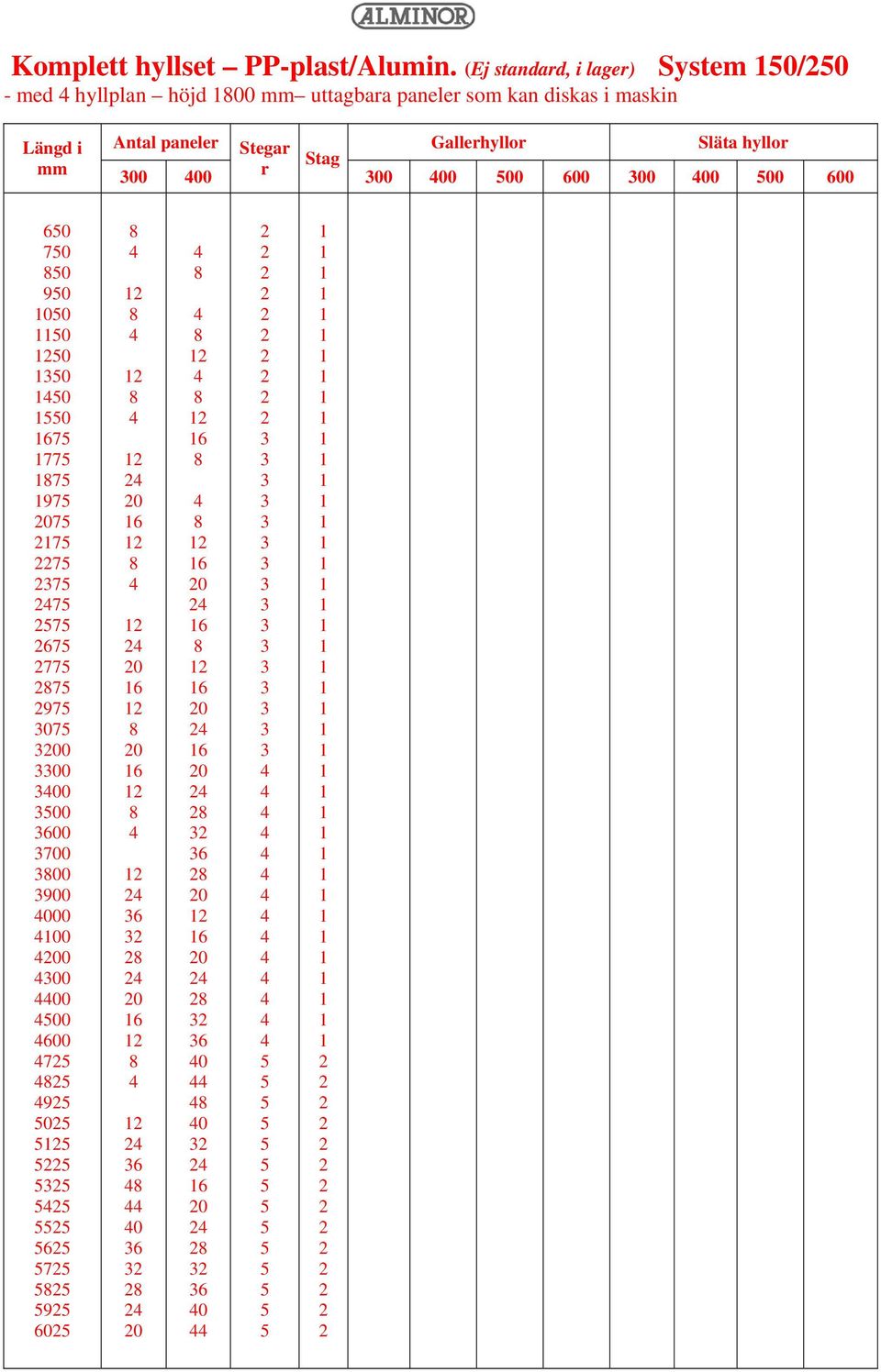 Längd i mm Antal paneler Stegar Gallerhyllor Släta hyllor Stag 00 00 r 00 00 00 600 00 00 00 600 60 70