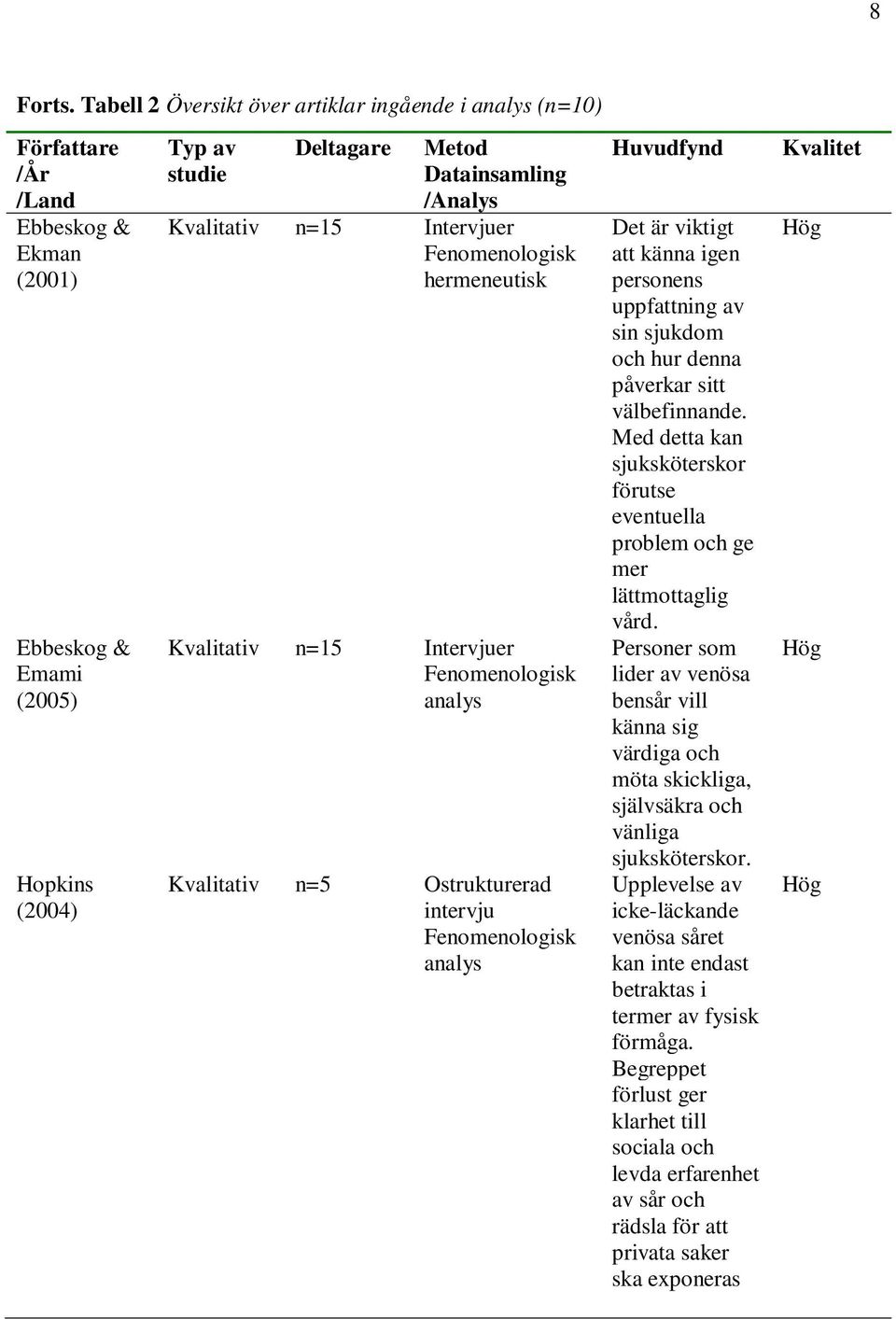 Kvalitativ n=15 Intervjuer Fenomenologisk hermeneutisk Kvalitativ n=15 Intervjuer Fenomenologisk analys Kvalitativ n=5 Ostrukturerad intervju Fenomenologisk analys Huvudfynd Det är viktigt att känna