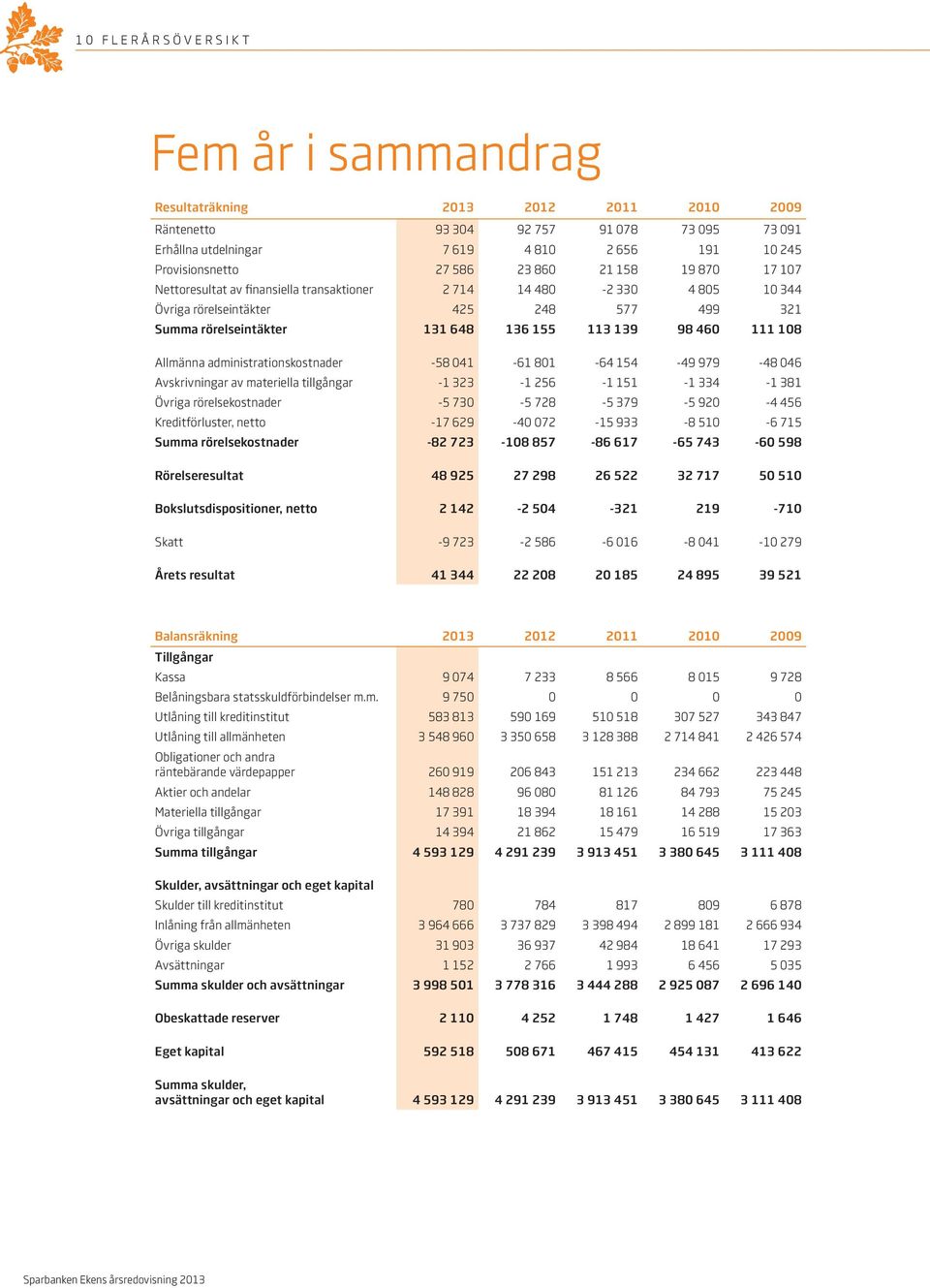 Allmänna administrationskostnader -58 041-61 801-64 154-49 979-48 046 Avskrivningar av materiella tillgångar -1 323-1 256-1 151-1 334-1 381 Övriga rörelsekostnader -5 730-5 728-5 379-5 920-4 456