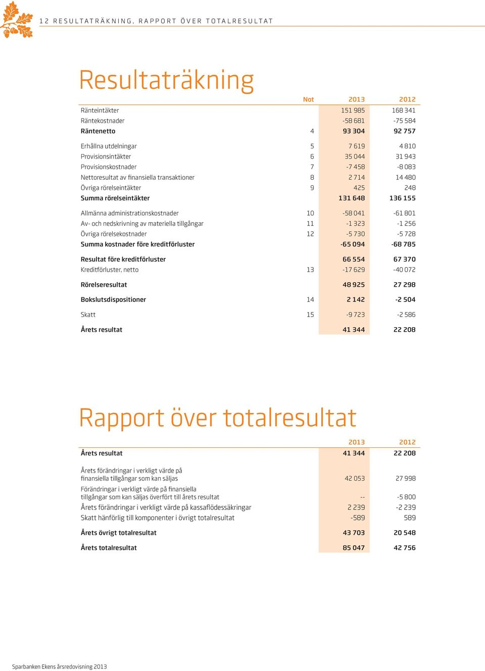 Allmänna administrationskostnader 10-58 041-61 801 Av- och nedskrivning av materiella tillgångar 11-1 323-1 256 Övriga rörelsekostnader 12-5 730-5 728 Summa kostnader före kreditförluster -65 094-68