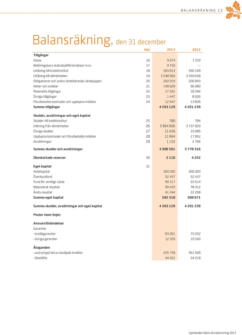 m. 17 9 750 -- Utlåning till kreditinstitut 18 583 813 590 169 Utlåning till allmänheten 19 3 548 960 3 350 658 Obligationer och andra räntebärande värdepapper 20 260 919 206 843 Aktier och andelar