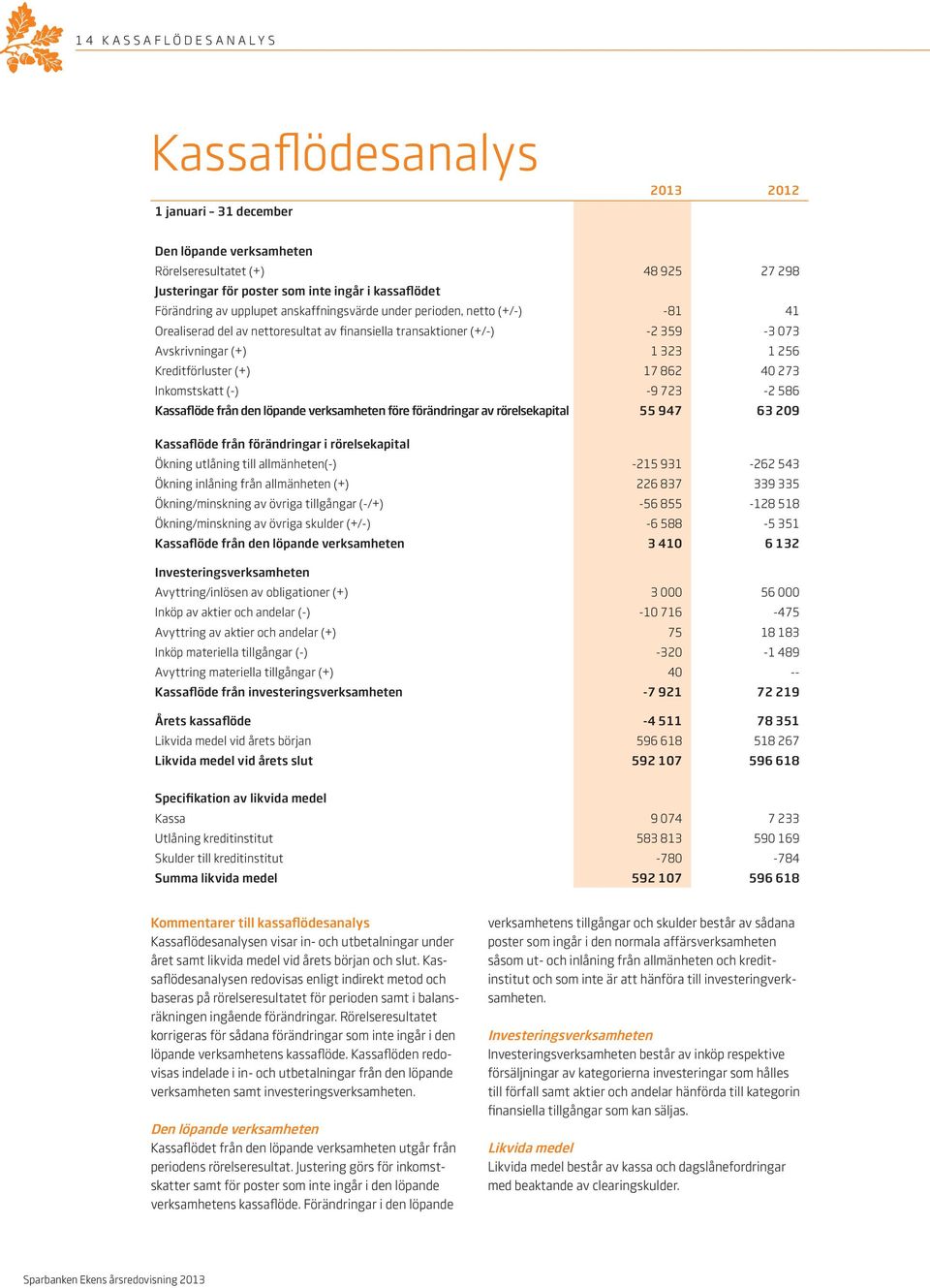 Inkomstskatt (-) -9 723-2 586 Kassaflöde från den löpande verksamheten före förändringar av rörelsekapital 55 947 63 209 Kassaflöde från förändringar i rörelsekapital Ökning utlåning till