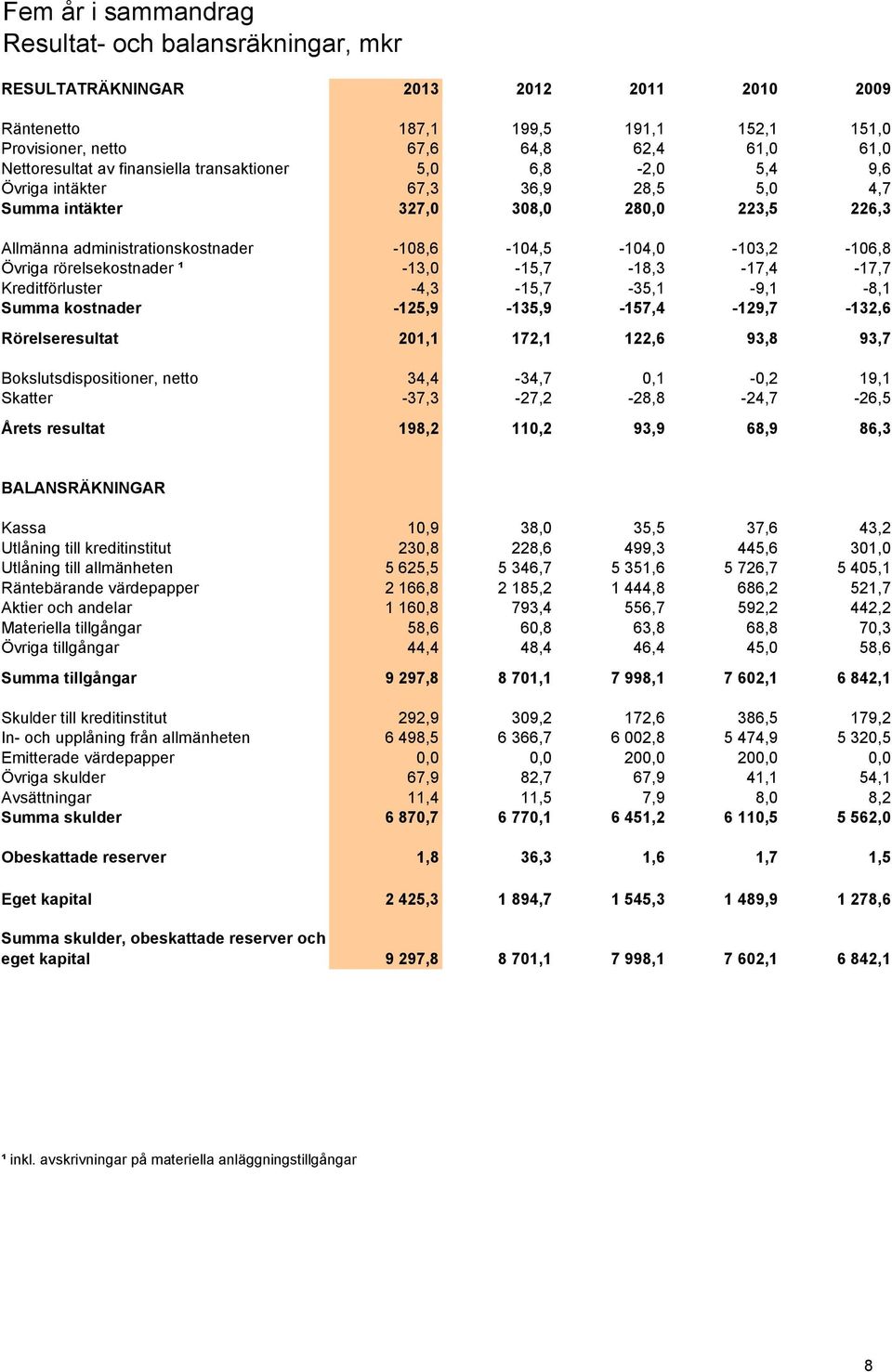 Övriga rörelsekostnader ¹ -13,0-15,7-18,3-17,4-17,7 Kreditförluster -4,3-15,7-35,1-9,1-8,1 Summa kostnader -125,9-135,9-157,4-129,7-132,6 Rörelseresultat 201,1 172,1 122,6 93,8 93,7