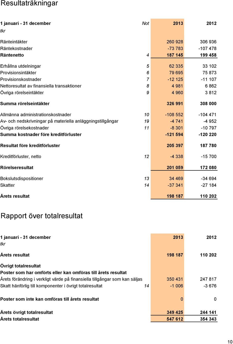 000 Allmänna administrationskostnader 10-108 552-104 471 Av- och nedskrivningar på materiella anläggningstillgångar 19-4 741-4 952 Övriga rörelsekostnader 11-8 301-10 797 Summa kostnader före