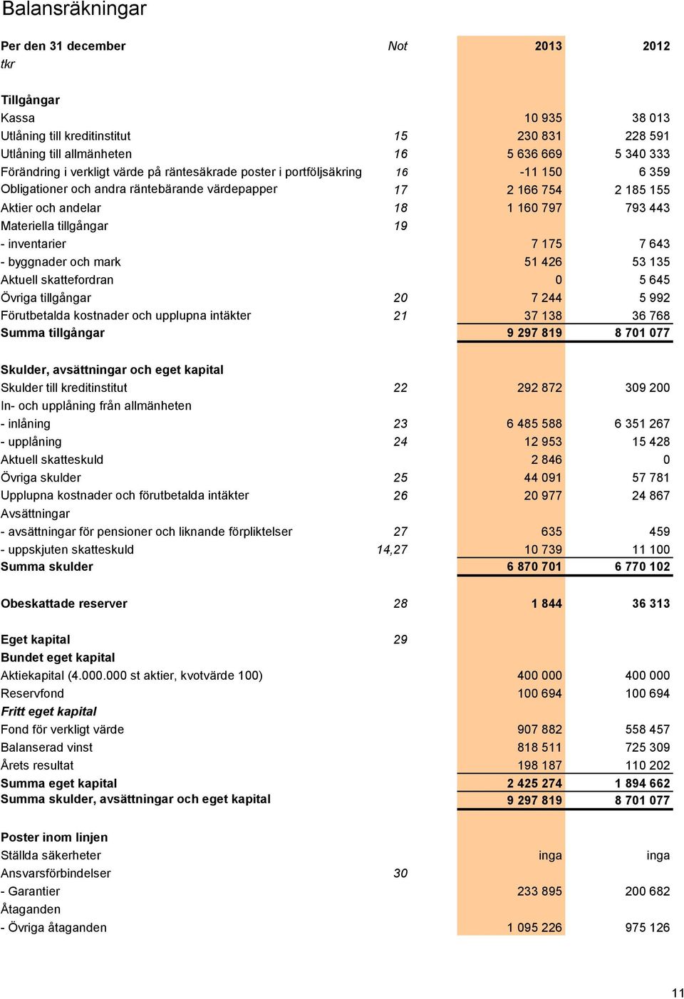 tillgångar 19 - inventarier 7 175 7 643 - byggnader och mark 51 426 53 135 Aktuell skattefordran 0 5 645 Övriga tillgångar 20 7 244 5 992 Förutbetalda kostnader och upplupna intäkter 21 37 138 36 768