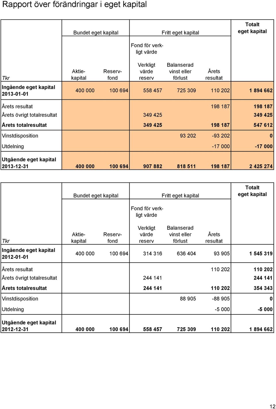 349 425 198 187 547 612 Vinstdisposition 93 202-93 202 0 Utdelning -17 000-17 000 Utgående eget kapital 2013-12-31 400 000 100 694 907 882 818 511 198 187 2 425 274 Bundet eget kapital Fond för