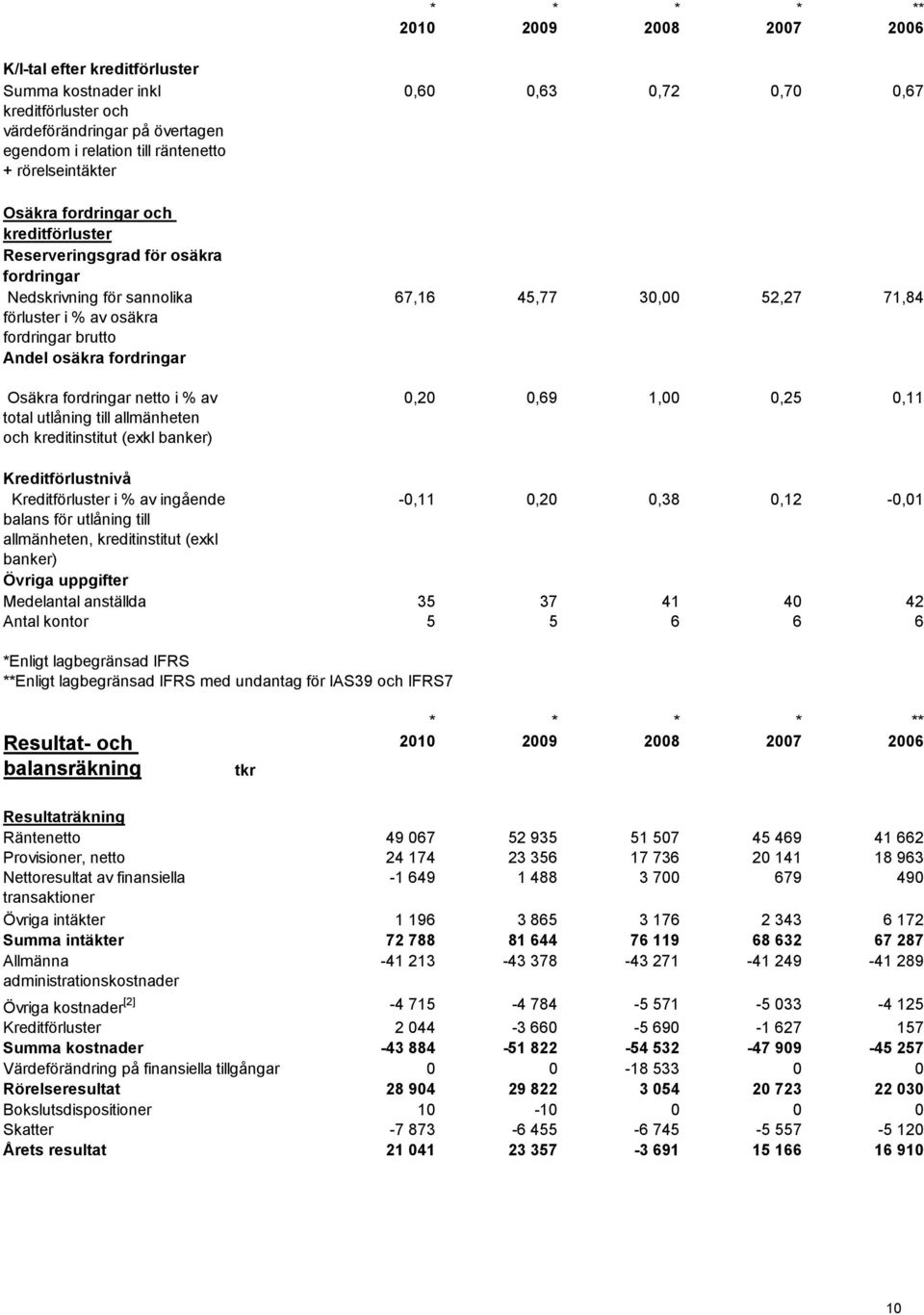 utlåning till allmänheten och kreditinstitut (exkl banker) 0,60 0,63 0,72 0,70 0,67 67,16 45,77 30,00 52,27 71,84 0,20 0,69 1,00 0,25 0,11 Kreditförlustnivå Kreditförluster i % av ingående -0,11 0,20