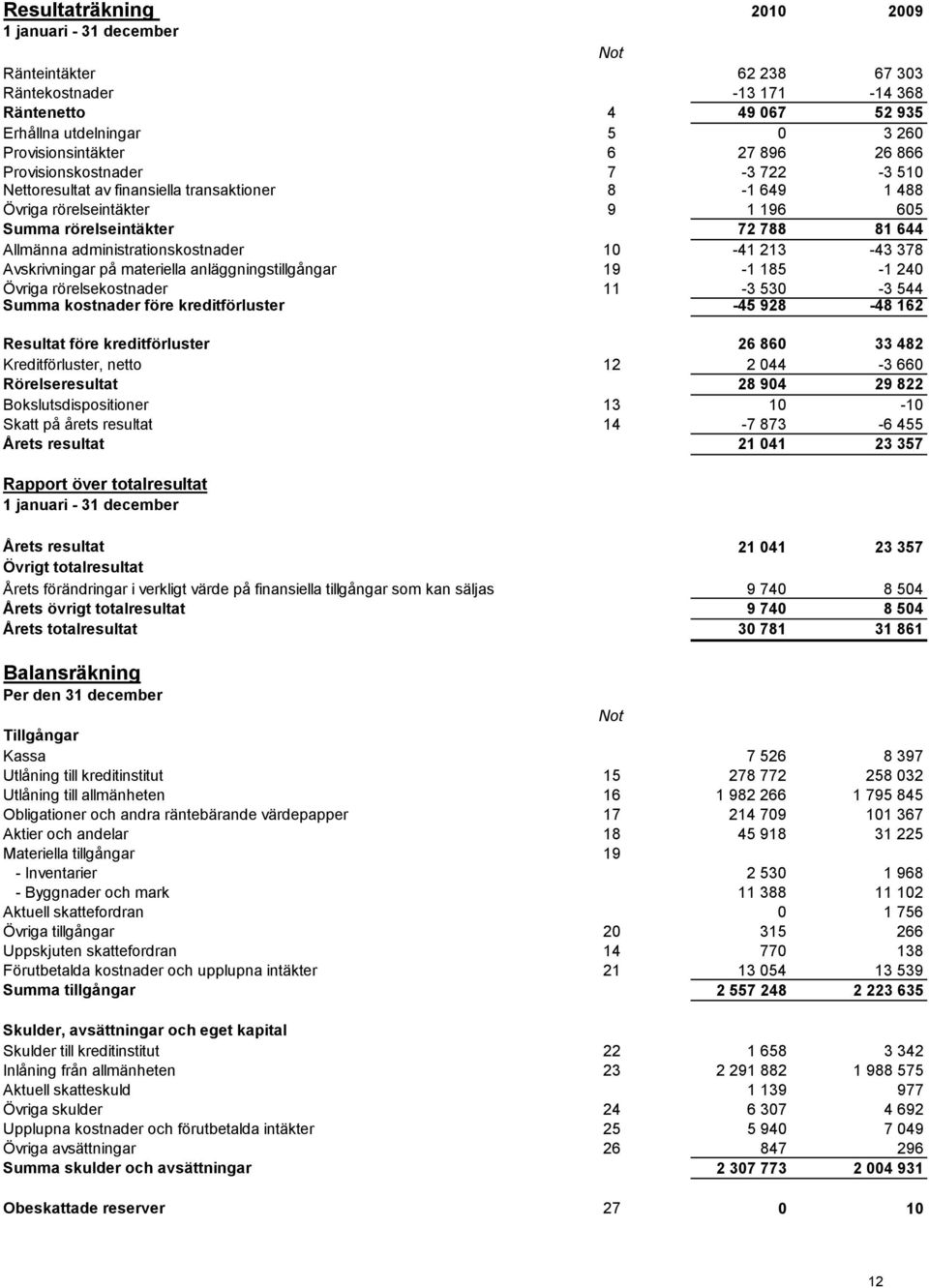 kreditförluster Kreditförluster, netto Rörelseresultat Bokslutsdispositioner Skatt på årets resultat Årets resultat 2010 2009 Not 62 238 67 303-13 171-14 368 4 49 067 52 935 5 0 3 260 6 27 896 26 866