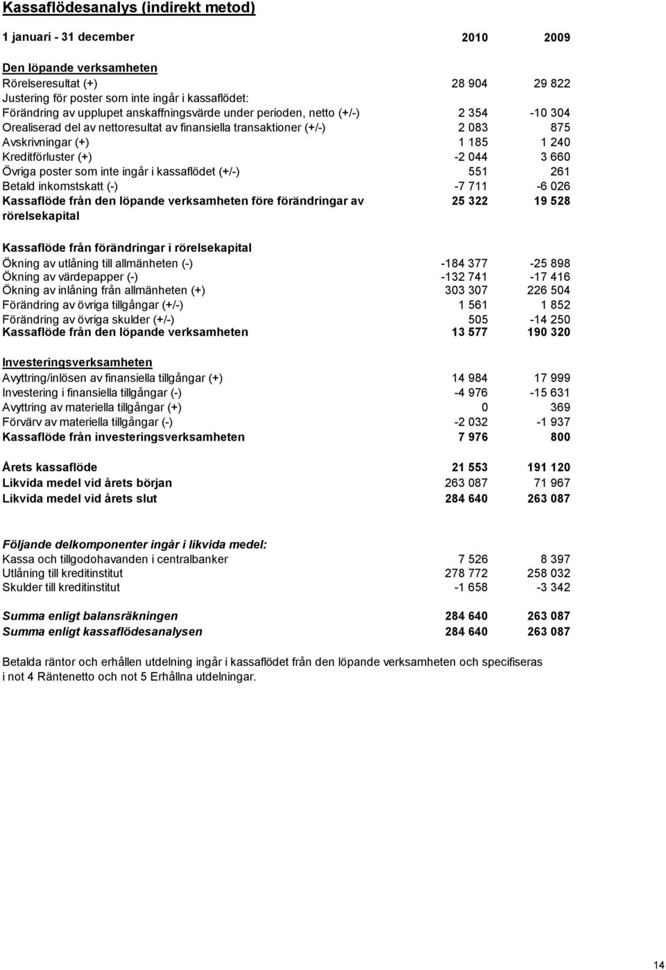 (+/-) Betald inkomstskatt (-) Kassaflöde från den löpande verksamheten före förändringar av rörelsekapital Kassaflöde från förändringar i rörelsekapital Ökning av utlåning till allmänheten (-) Ökning