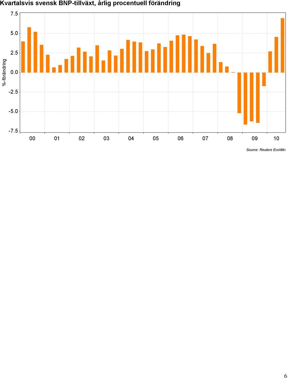 förändring 7.5 5.0 2.5 0.0-2.5-5.0-7.