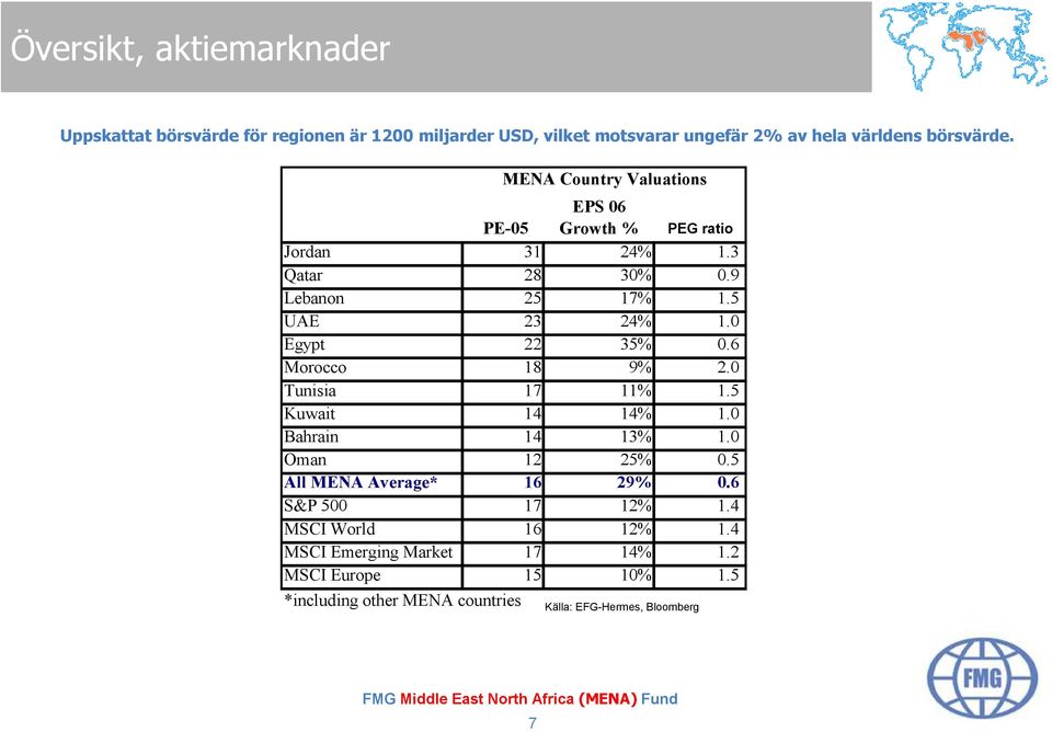 0 Tunisia 17 11% 1.5 Kuwait 14 14% 1.0 Bahrain 14 13% 1.0 Oman 12 25% 0.5 All MENA Average* 16 29% 0.6 S&P 500 17 12% 1.