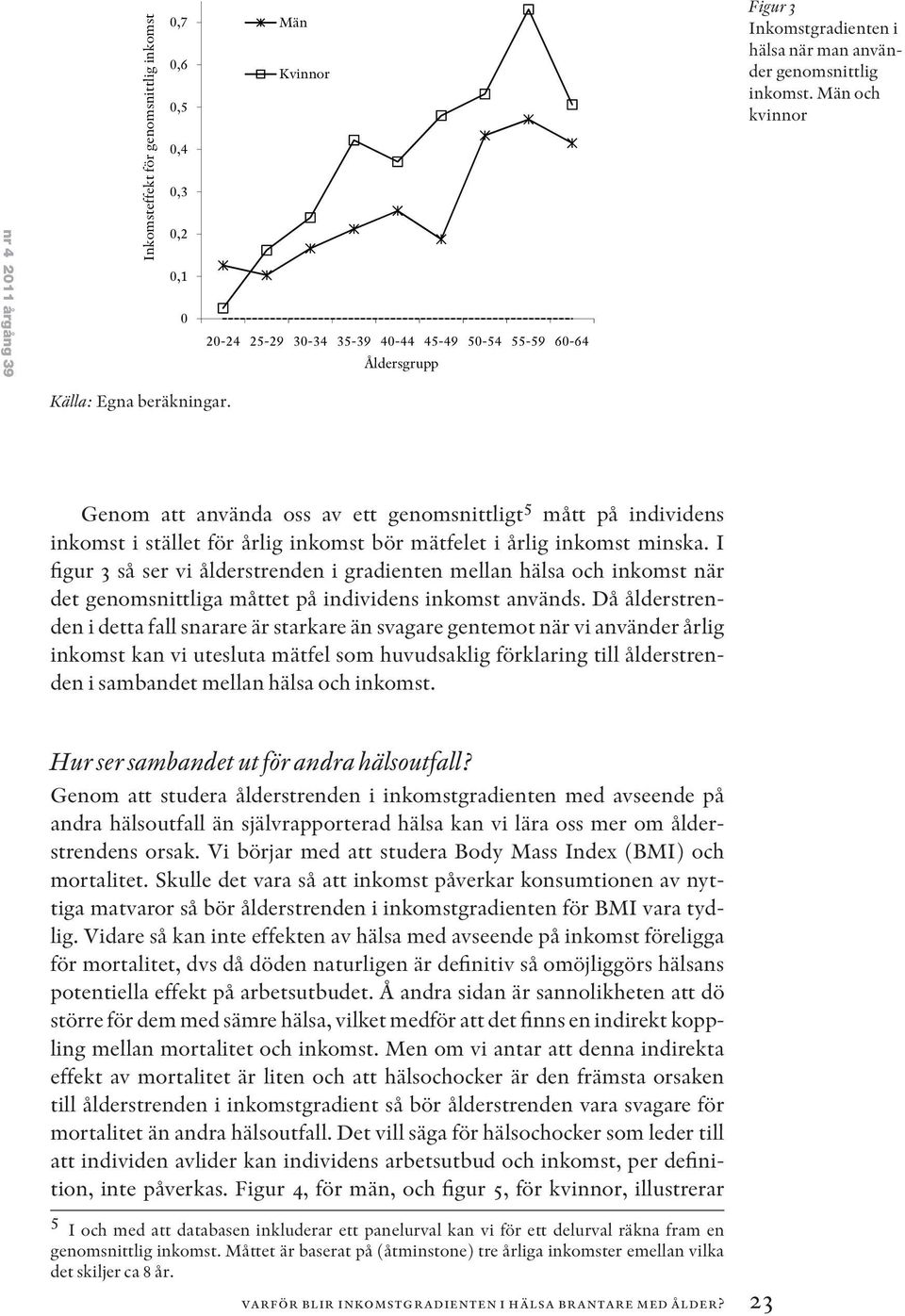 I figur 3 så ser vi ålderstrenden i gradienten mellan hälsa och inkomst när det genomsnittliga måttet på individens inkomst används.