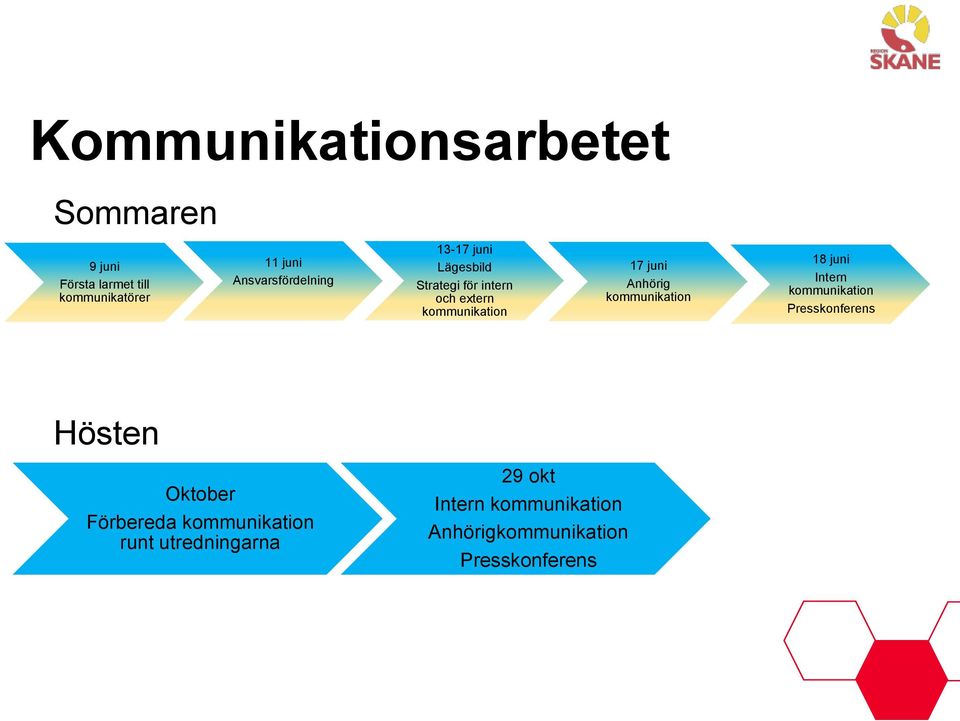 juni Anhörig kommunikation 18 juni Intern kommunikation Presskonferens Hösten Oktober