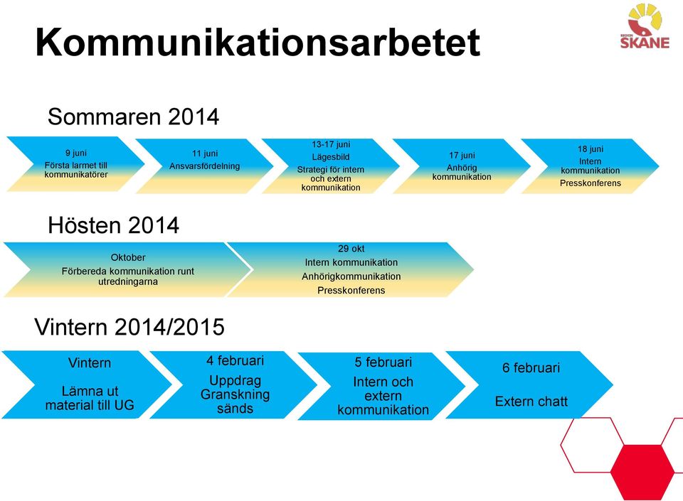 Oktober Förbereda kommunikation runt utredningarna 29 okt Intern kommunikation Anhörigkommunikation Presskonferens Vintern