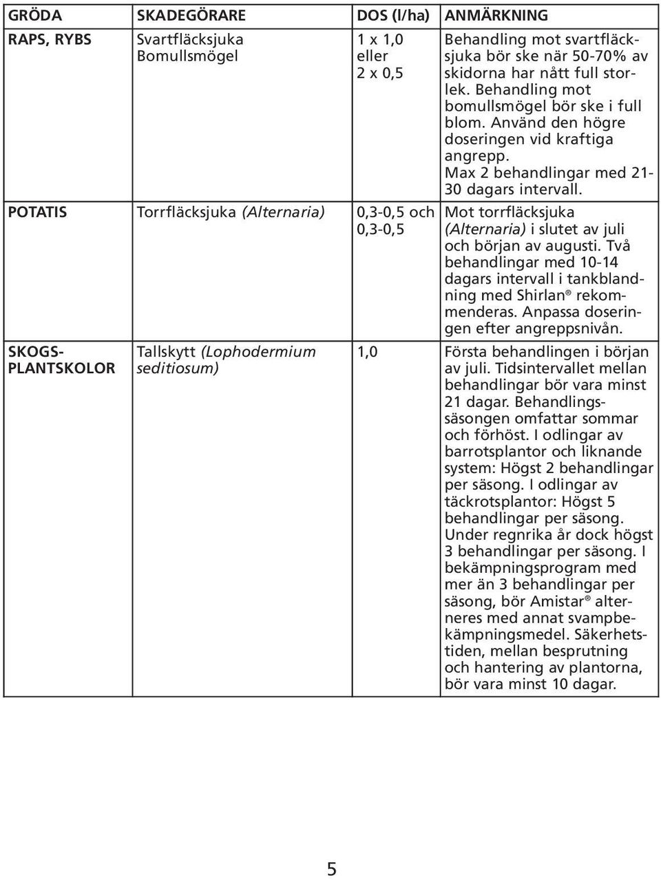 Använd den högre doseringen vid kraftiga angrepp. Max 2 behandlingar med 21-30 dagars intervall. Mot torrfläcksjuka (Alternaria) i slutet av juli och början av augusti.