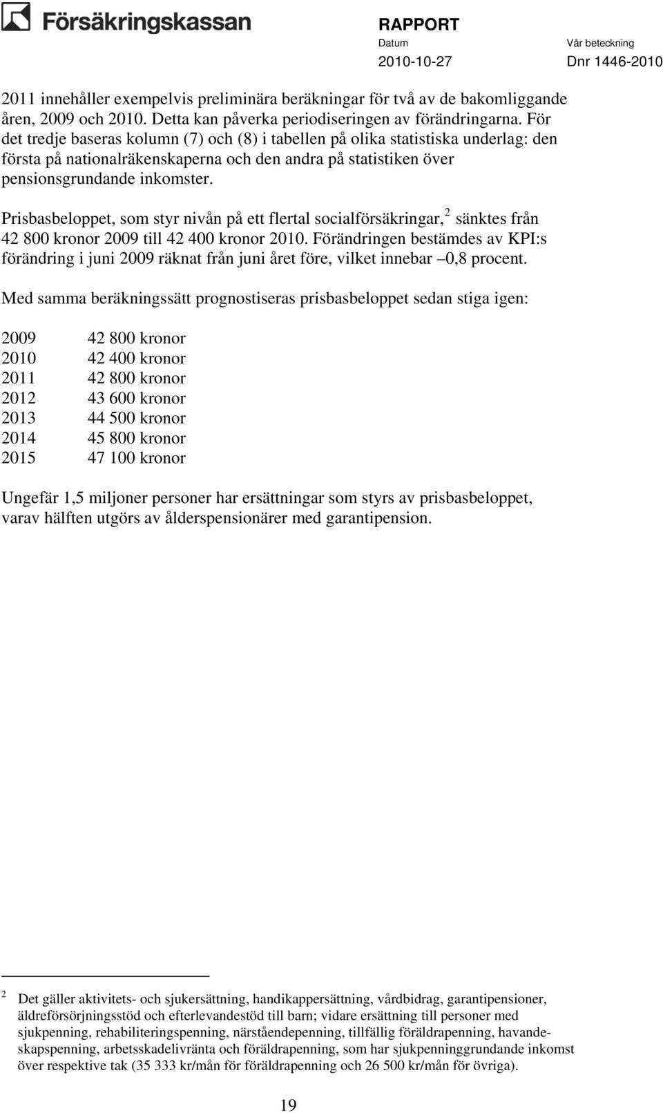 Prisbasbeloppet, som styr nivån på ett flertal socialförsäkringar, 2 sänktes från 42 800 kronor 2009 till 42 400 kronor 2010.