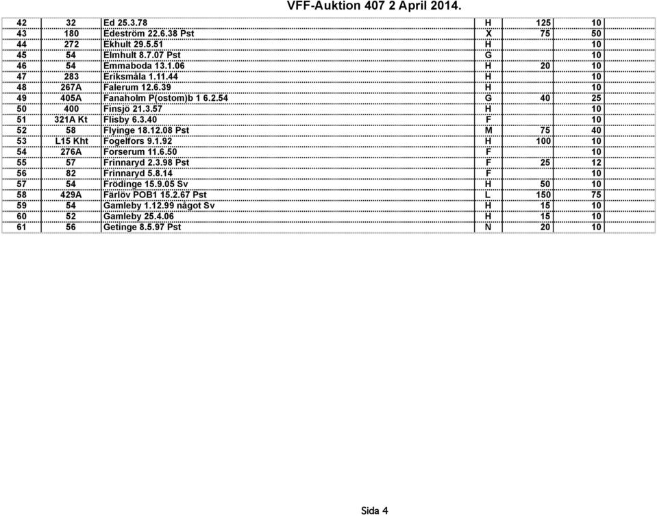 1.92 H 100 10 54 276A Forserum 11.6.50 F 10 55 57 Frinnaryd 2.3.98 Pst F 25 12 56 82 Frinnaryd 5.8.14 F 10 57 54 Frödinge 15.9.05 Sv H 50 10 58 429A Färlöv POB1 15.