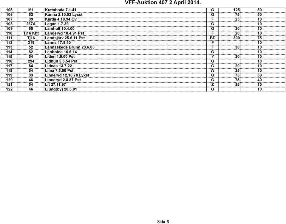9.00 Pst Y 20 10 116 294 Lidhult 5.5.54 Pst G 10 117 84 Lidnäs 13.7.22 G 20 10 118 54 Lima 7.5.00 Pst W 25 10 119 33 Linneryd 12.10.78 Lyxst G 75 50 120 46 Linneryd 2.
