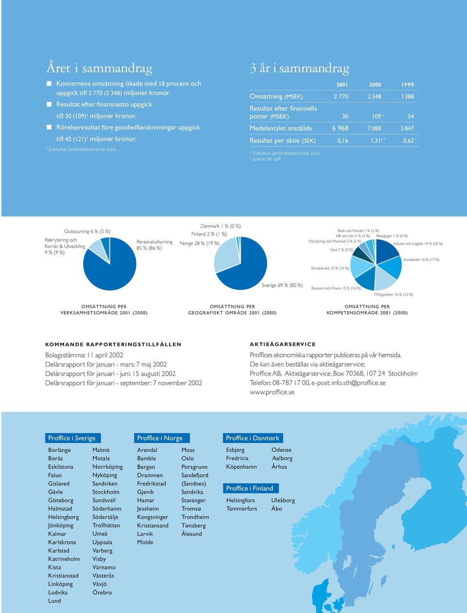 3 år i sammandrag 2001 2000 1999 Omsättning (MSEK) 2 770 2 348 1388 Resultat efter finansiella poster (MSEK) 30 109 1 54 Medelantalet anställda 6 968 7 088 3 847 Resultat per aktie (SEK) 0,16 1,31 1*