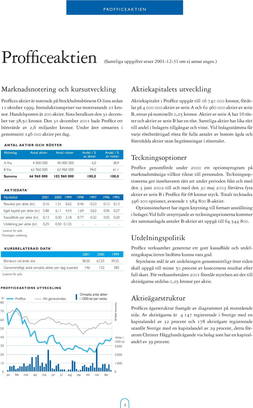 Sista betalkurs den 31 december var 38,50 kronor. Den 31 december 2001 hade Proffice ett börsvärde av 2,6 miljarder kronor. Under året omsattes i genomsnitt 146 000 aktier per dag.