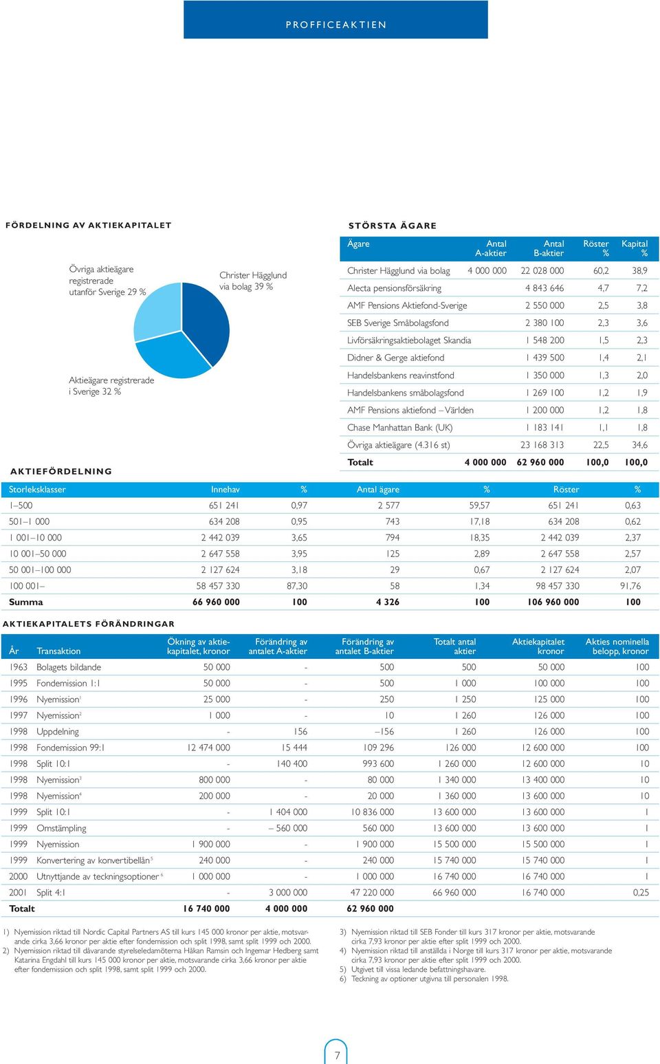 Aktiefond-Sverige 2 550 000 2,5 3,8 SEB Sverige Småbolagsfond 2 380 100 2,3 3,6 Livförsäkringsaktiebolaget Skandia 1 548 200 1,5 2,3 Didner & Gerge aktiefond 1 439 500 1,4 2,1 Handelsbankens