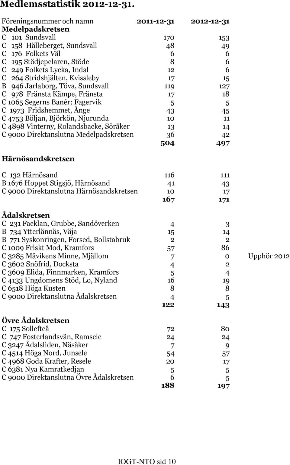 Indal 12 6 C 264 Stridshjälten, Kvissleby 17 15 B 946 Jarlaborg, Töva, Sundsvall 119 127 C 978 Fränsta Kämpe, Fränsta 17 18 C 1065 Segerns Banér; Fagervik 5 5 C 1973 Fridshemmet, Ånge 43 45 C 4753