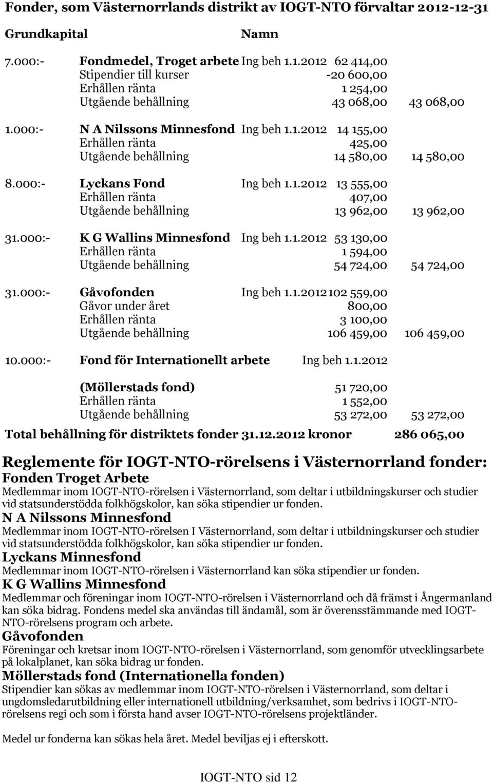 000:- K G Wallins Minnesfond Ing beh 1.1.2012 53 130,00 Erhållen ränta 1 594,00 Utgående behållning 54 724,00 54 724,00 31.000:- Gåvofonden Ing beh 1.1.2012 102 559,00 Gåvor under året 800,00 Erhållen ränta 3 100,00 Utgående behållning 106 459,00 106 459,00 10.