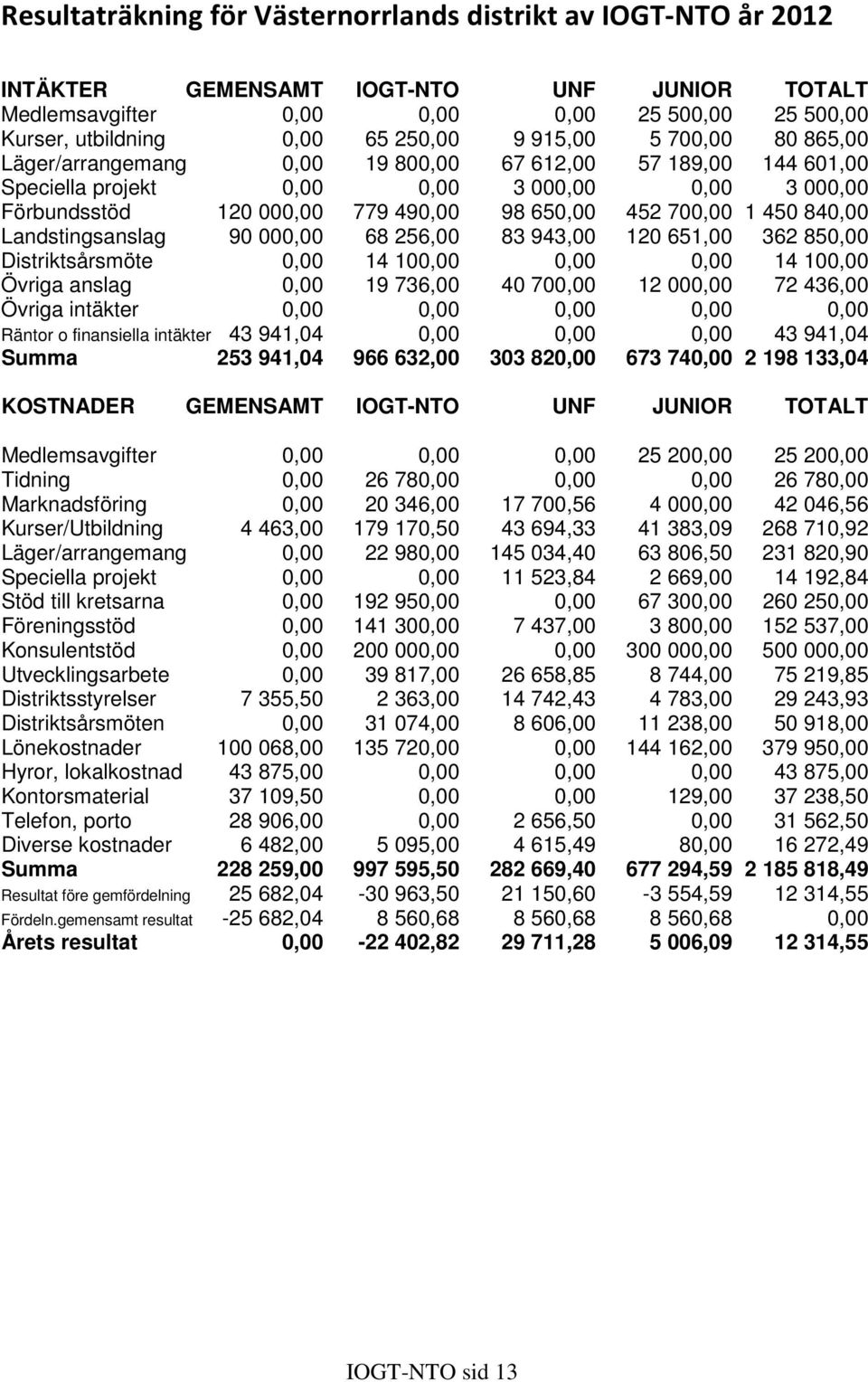 450 840,00 Landstingsanslag 90 000,00 68 256,00 83 943,00 120 651,00 362 850,00 Distriktsårsmöte 0,00 14 100,00 0,00 0,00 14 100,00 Övriga anslag 0,00 19 736,00 40 700,00 12 000,00 72 436,00 Övriga