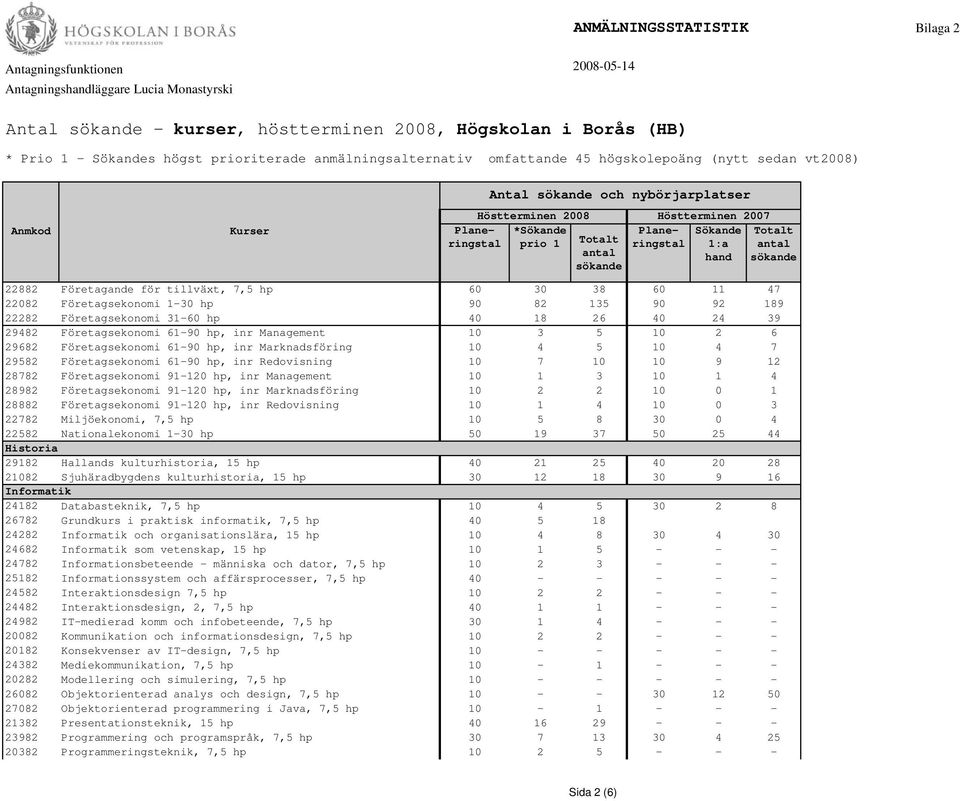 3 5 10 2 6 29682 Företagsekonomi 61-90 hp, inr Marknadsföring 10 4 5 10 4 7 29582 Företagsekonomi 61-90 hp, inr Redovisning 10 7 10 10 9 12 28782 Företagsekonomi 91-120 hp, inr Management 10 1 3 10 1
