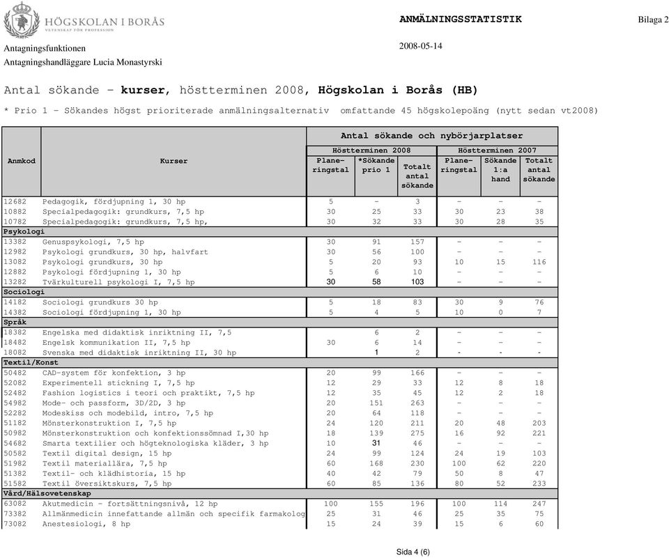 hp 30 91 157 - - - 12982 Psykologi grundkurs, 30 hp, halvfart 30 56 100 - - - 13082 Psykologi grundkurs, 30 hp 5 20 93 10 15 116 12882 Psykologi fördjupning 1, 30 hp 5 6 10 - - - 13282 Tvärkulturell