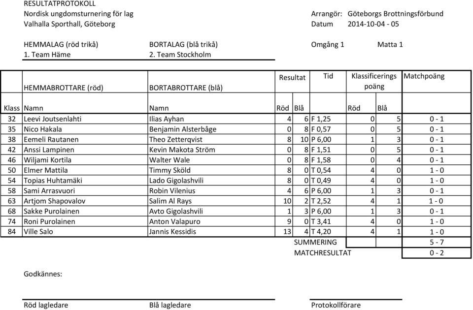 Lampinen Kevin Makota Ström 0 8 F 1,51 0 5 0 1 46 Wiljami Kortila Walter Wale 0 8 F 1,58 0 4 0 1 50 Elmer Mattila Timmy Sköld 8 0 T 0,54 4 0 1 0 54 Topias Huhtamäki Lado Gigolashvili 8 0 T 0,49 4 0 1