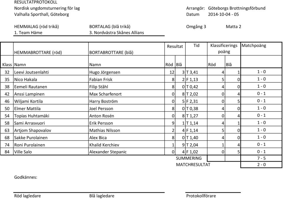 Lampinen Max Scharfenort 0 8 T 2,02 0 4 0 1 46 Wiljami Kortila Harry Boström 0 5 F 2,31 0 5 0 1 50 Elmer Mattila Joel Persson 8 0 T 0,38 4 0 1 0 54 Topias Huhtamäki Anton Rosén 0 8 T 1,27 0 4 0 1 58