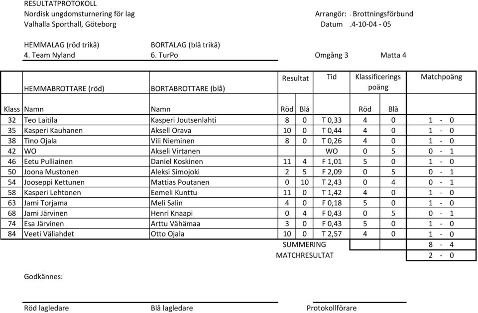 T 0,26 4 0 1 0 42 WO Akseli Virtanen WO 0 5 0 1 46 Eetu Pulliainen Daniel Koskinen 11 4 F 1,01 5 0 1 0 50 Joona Mustonen Aleksi Simojoki 2 5 F 2,09 0 5 0 1 54 Jooseppi