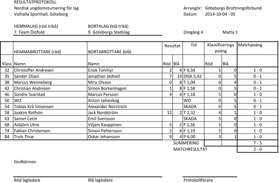 0 1 42 Christian Andresen Simon Borkenhagen 1 8 F 1,58 0 5 0 1 46 Sondre Svarstad Marcus Persson 4 4 F 1,18 5 0 1 0 50 WO Anton Jalneskog WO 0 5 0 1 54 Tobias Krå Simonsen Alexander Norström SKADA 0