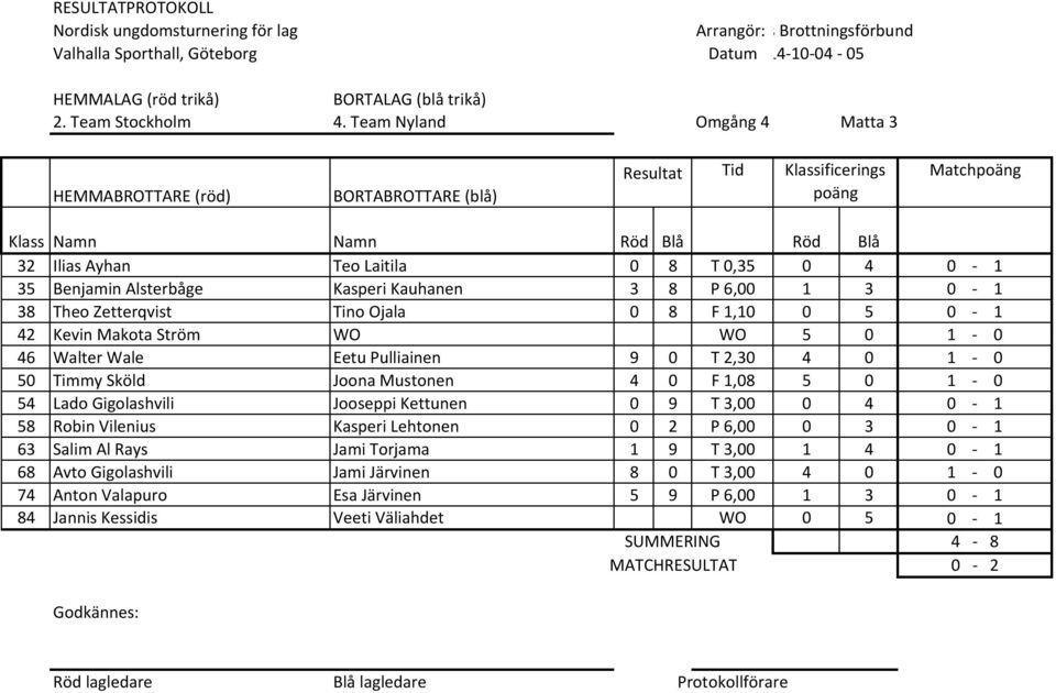 0 8 F 1,10 0 5 0 1 42 Kevin Makota Ström WO WO 5 0 1 0 46 Walter Wale Eetu Pulliainen 9 0 T 2,30 4 0 1 0 50 Timmy Sköld Joona Mustonen 4 0 F 1,08 5 0 1 0 54 Lado