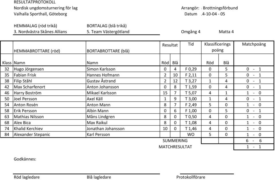 2 12 T 3,27 1 4 0 1 42 Max Scharfenort Anton Johansson 0 8 T 1,59 0 4 0 1 46 Harry Boström Mikael Karlsson 15 7 T 5,07 4 1 1 0 50 Joel Persson Axel Käll 1 9 T 3,00 1 4 0 1 54