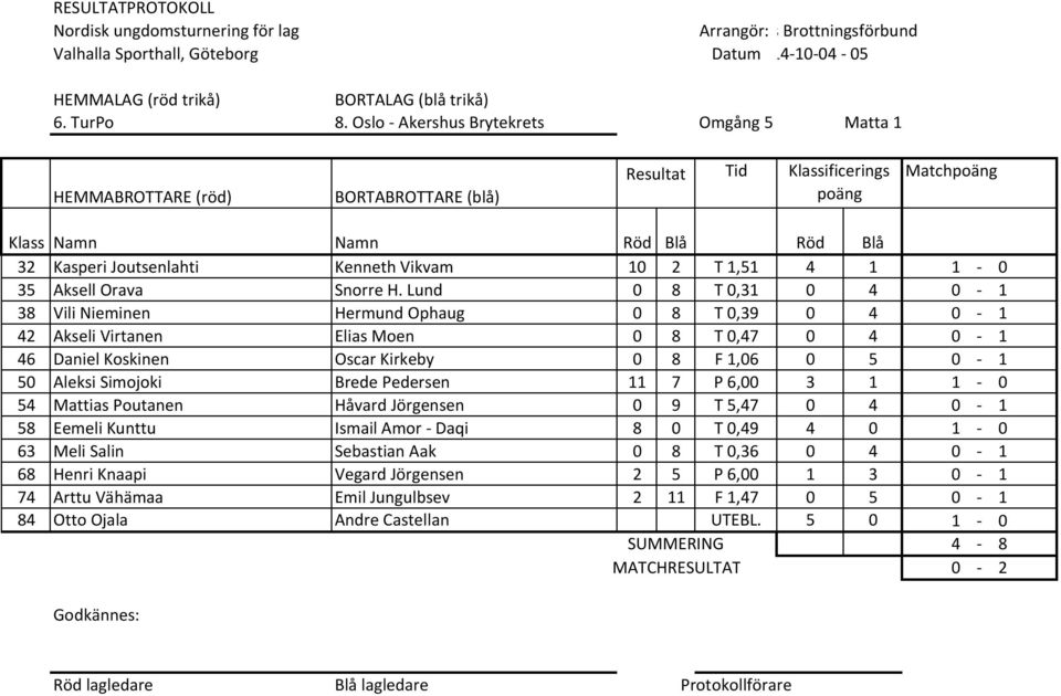 50 Aleksi Simojoki Brede Pedersen 11 7 P 6,00 3 1 1 0 54 Mattias Poutanen Håvard Jörgensen 0 9 T 5,47 0 4 0 1 58 Eemeli Kunttu Ismail Amor Daqi 8 0 T 0,49 4 0 1 0 63 Meli Salin