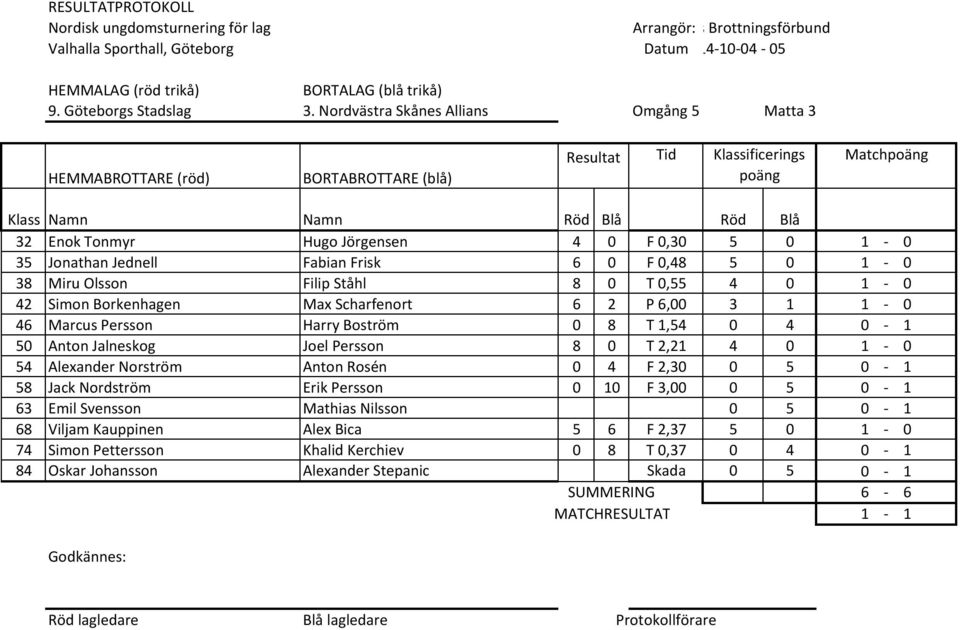 8 0 T 0,55 4 0 1 0 42 Simon Borkenhagen Max Scharfenort 6 2 P 6,00 3 1 1 0 46 Marcus Persson Harry Boström 0 8 T 1,54 0 4 0 1 50 Anton Jalneskog Joel Persson 8 0 T 2,21 4 0 1 0