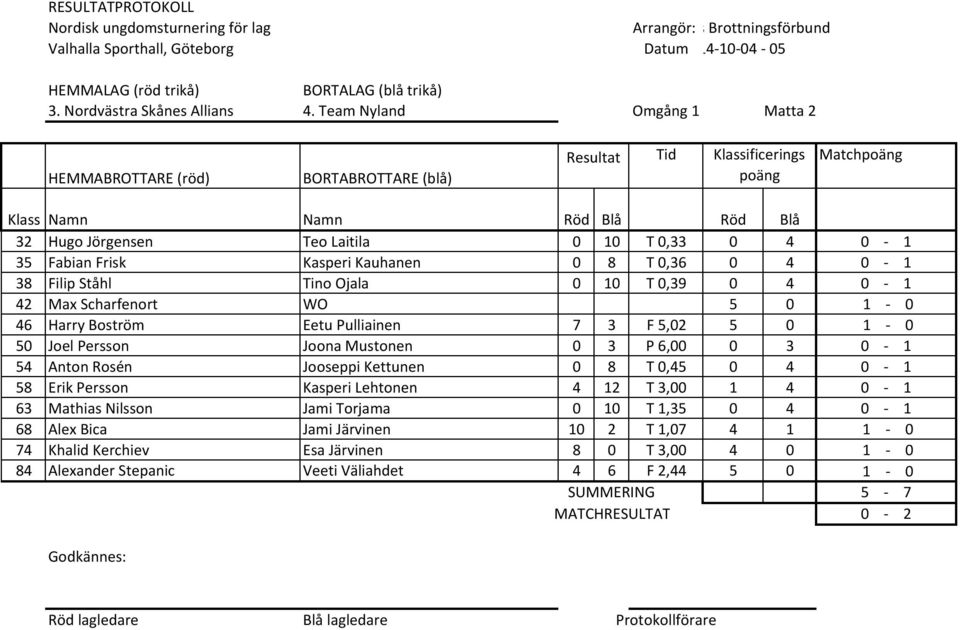 0,39 0 4 0 1 42 Max Scharfenort WO 5 0 1 0 46 Harry Boström Eetu Pulliainen 7 3 F 5,02 5 0 1 0 50 Joel Persson Joona Mustonen 0 3 P 6,00 0 3 0 1 54 Anton Rosén Jooseppi