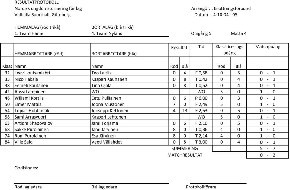 8 T 0,52 0 4 0 1 42 Anssi Lampinen WO WO 5 0 1 0 46 Wiljami Kortila Eetu Pulliainen 0 6 P 6,00 0 3 0 1 50 Elmer Mattila Joona Mustonen 7 0 F 2,49 5 0 1 0 54 Topias