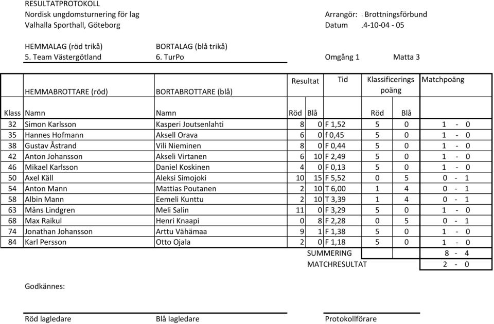 0,44 5 0 1 0 42 Anton Johansson Akseli Virtanen 6 10 F 2,49 5 0 1 0 46 Mikael Karlsson Daniel Koskinen 4 0 F 0,13 5 0 1 0 50 Axel Käll Aleksi Simojoki 10 15 F 5,52 0 5 0 1 54